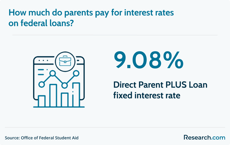 interest rate of direct parent plus loan