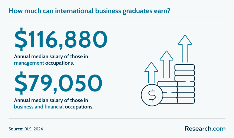 international business salary