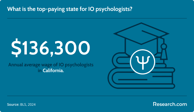 io psychology salary<br>