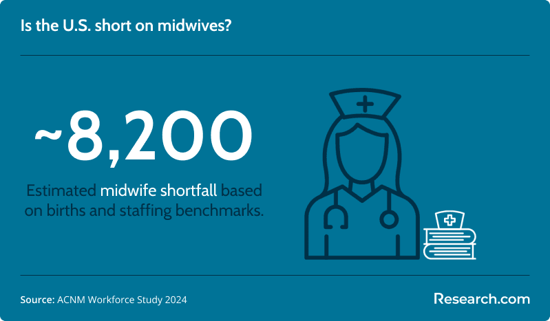 Estimated 8,200 more midwives needed to meet demand.
