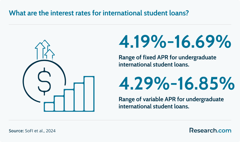international student loans interest rates<br>