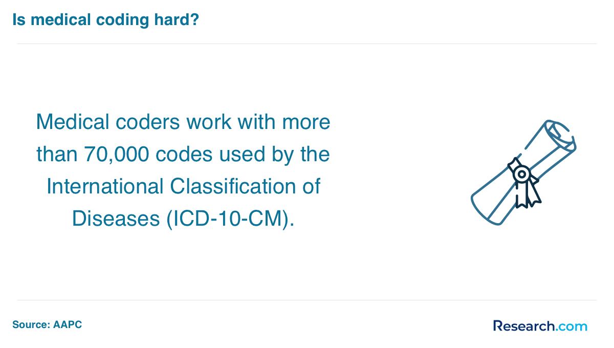 is medical coding hard