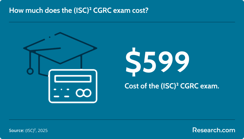 The (ISC)² CGRC exam costs $599.