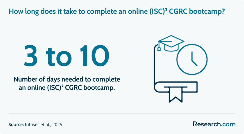 It takes 3 to 10 days to complete an online (ISC)² CGRC bootcamp.