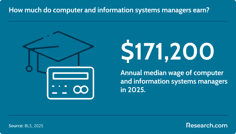 it manager salary