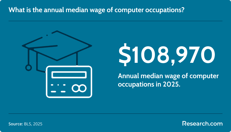 it salary