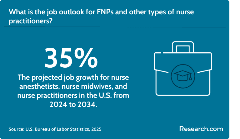 The demand for nurse anesthetists, nurse midwives, and nurse practitioners is expected to grow by 35%.