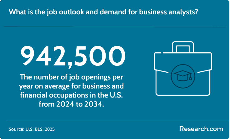 There are about 942,500 job openings per year for business and financial occupations.