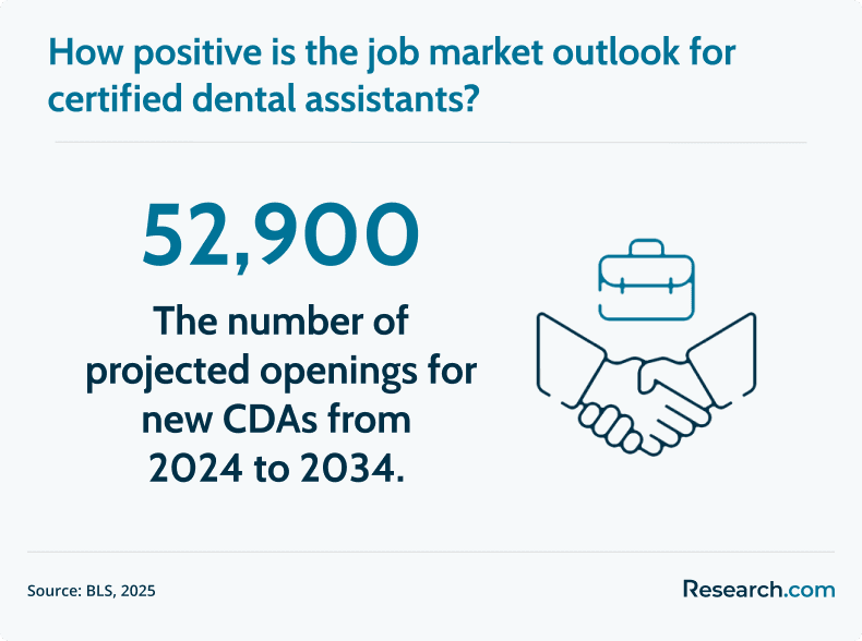 job market outlook for certified dental assistants