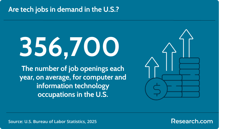 There are 365,700 job openings each year for computer and information technology occupations in the U.S.