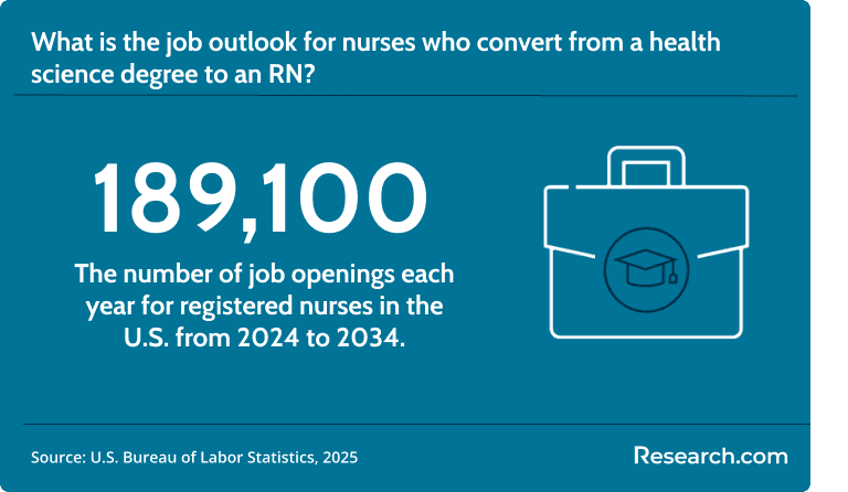 There are 189,100 job openings for RNs in the U.S. from 2024 to 2034.