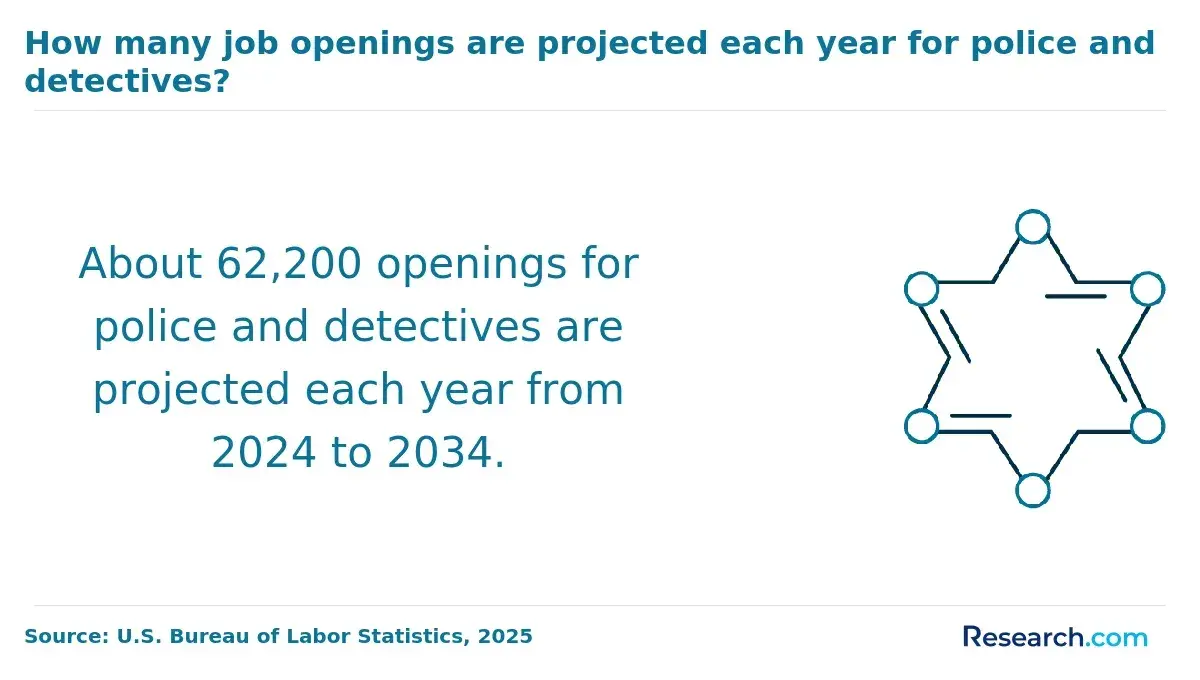 How many job openings are projected each year for police and detectives?