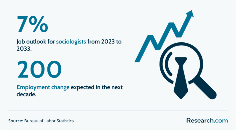 Job outlook and employment change for sociologists from 2023 to 2033
