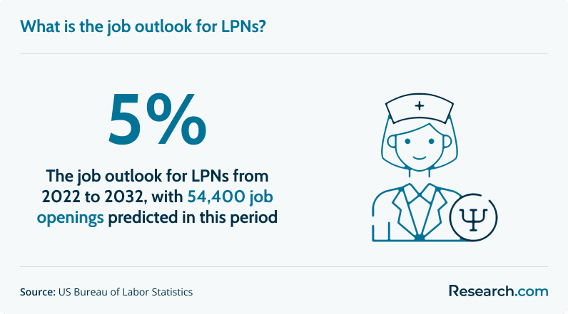 Job outlook for LPNs