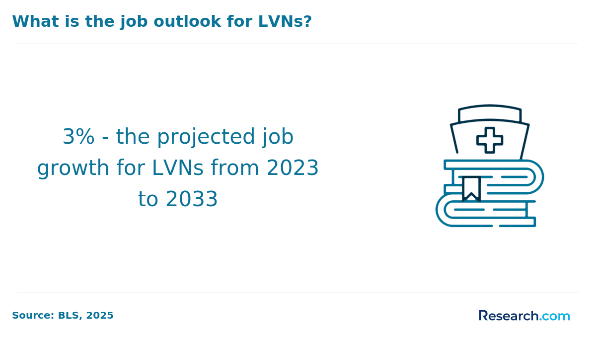 Job Outlook for LVNs