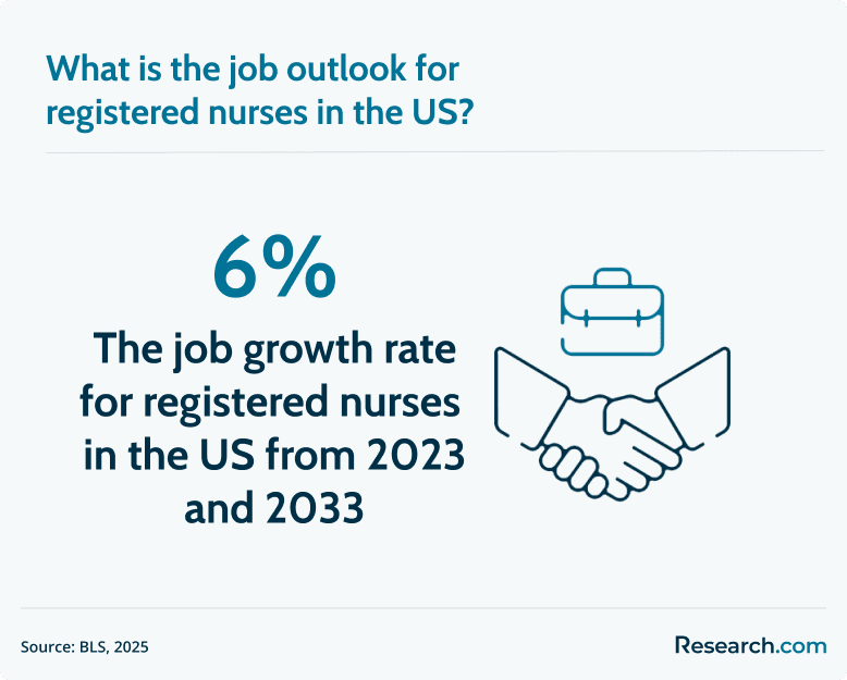 job outlook for RNs