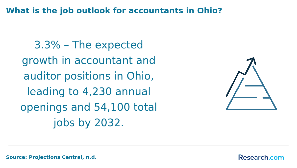 Job outlook for accountants in Ohio