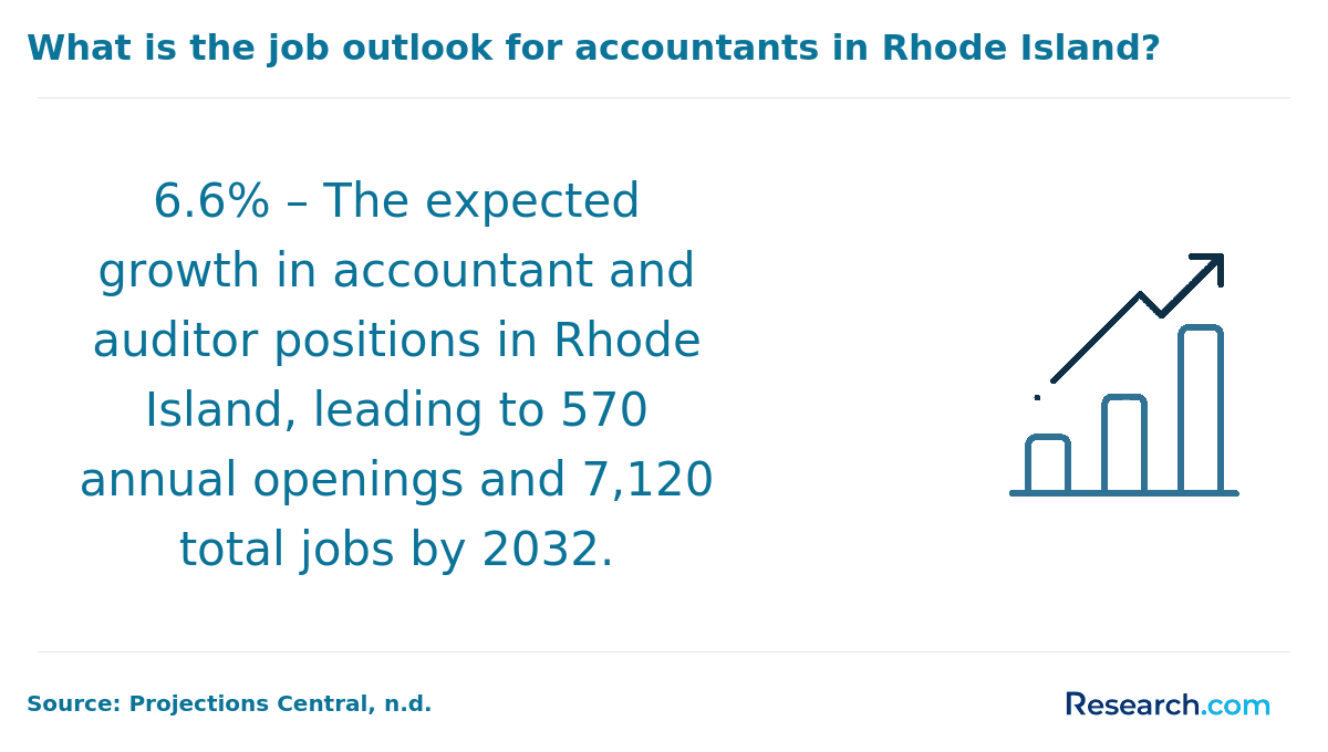 Job outlook for accountants in Rhode Island