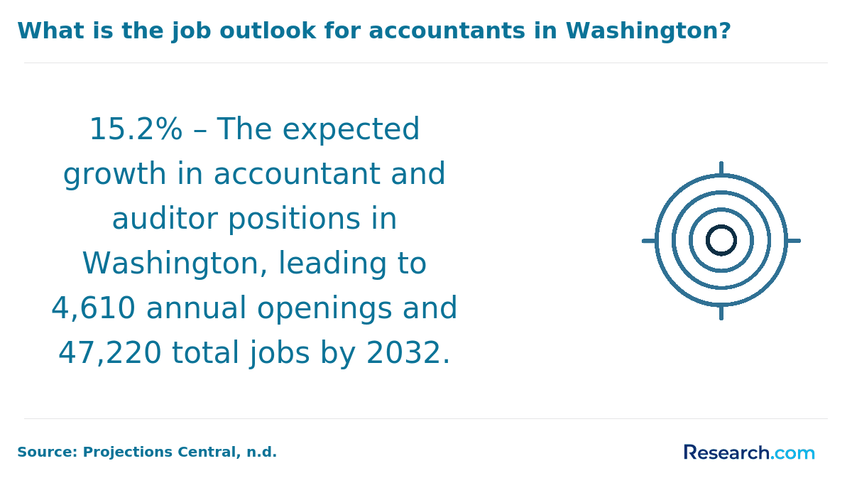 Job outlook for accountants in Washington
