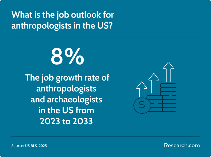 job outlook for anthropologists