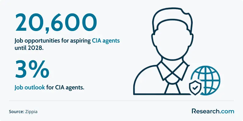 Job Outlook for CIA Agents