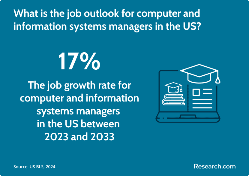 job outlook for computer and information systems managers