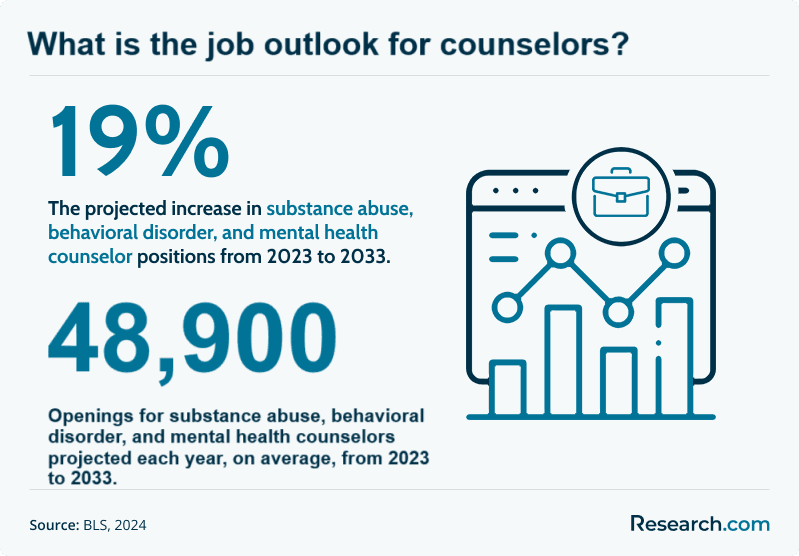 Job outlook for counselors