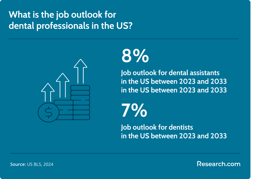 job outlook for dental professionals