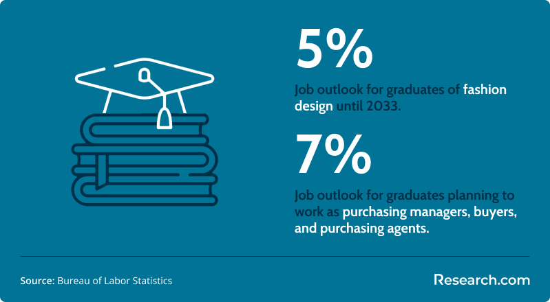 Job outlook for fashion merchandisers