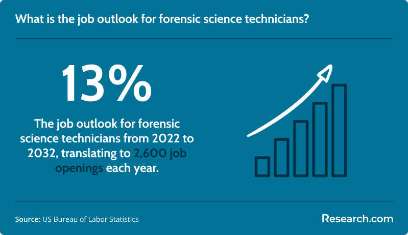Job outlook for forensic scientists