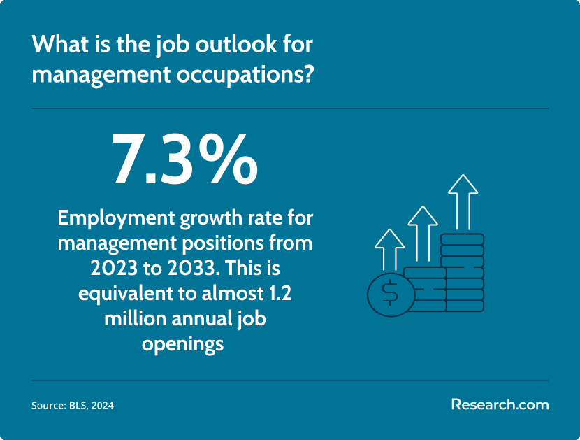 job outlook for management occupations