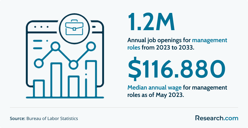 job outlook for management roles