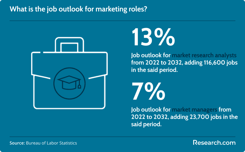Job outlook for marketing roles