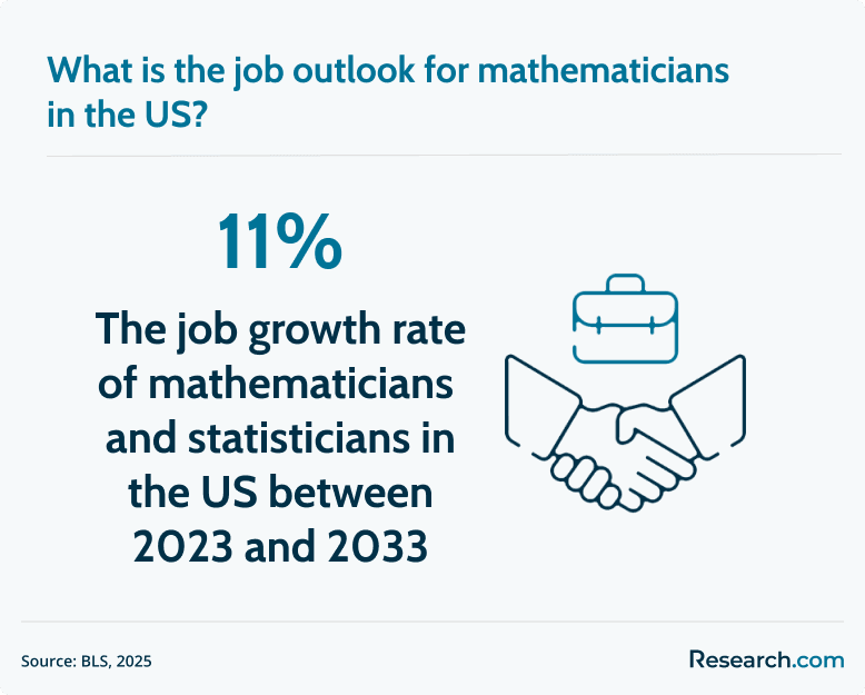 job outlook for mathematicians