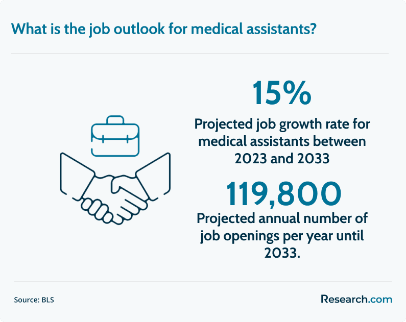 job outlook for medical assistants