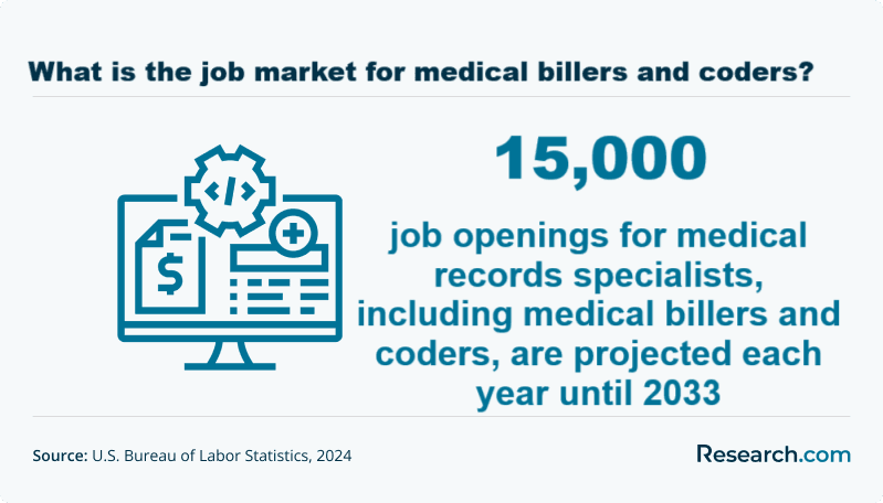 What is the job market for medical billers and coders?
