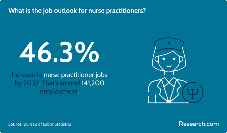 job outlook for nurse practitioners