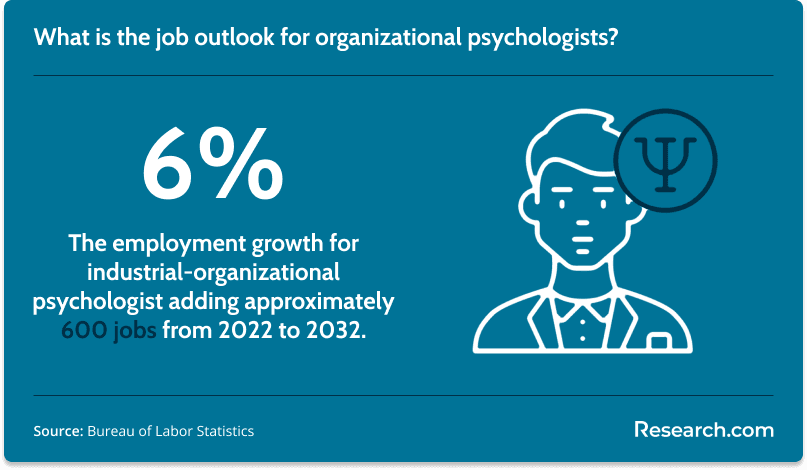 Job outlook for organizational psychologists