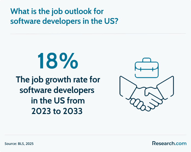 job outlook for software developers