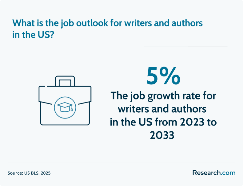 writer and author job outlook