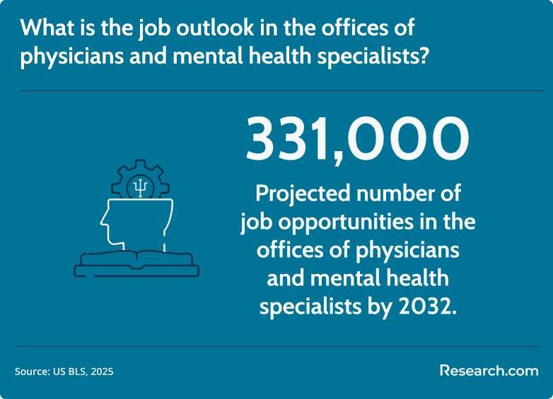 job outlook in offices of physicians and mental health specialists