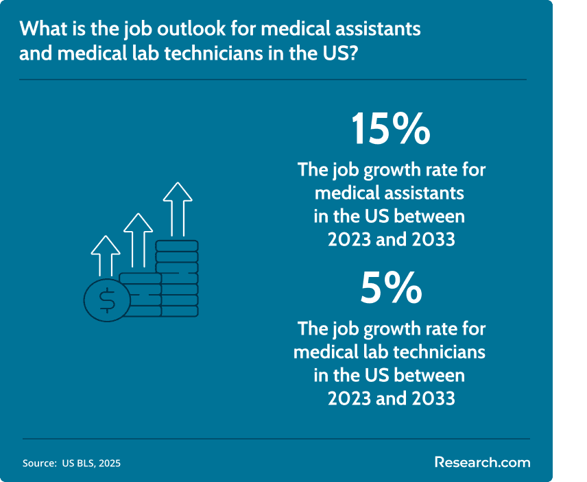 job outlook medical assistant vs medical lab technicians
