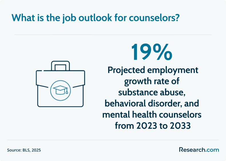 job outlook of counselors