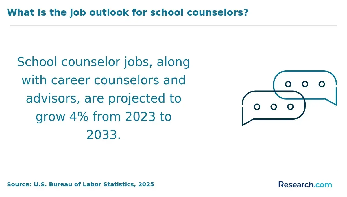 The demand for counselors in the U.S. is projected to grow by 4% from 2023 to 2033.