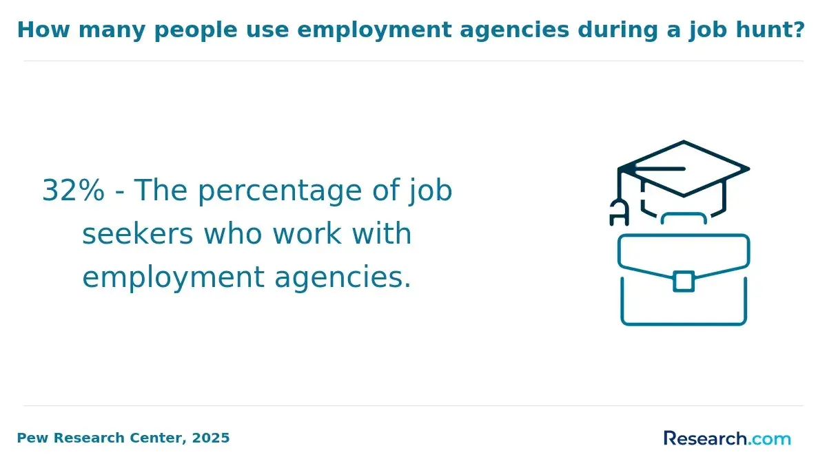 32% of job seekers in the U.S. work with employment agencies.