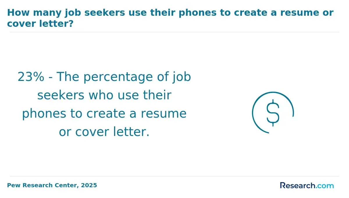 23% of job seekers use their phone to create a resume or cover letter.