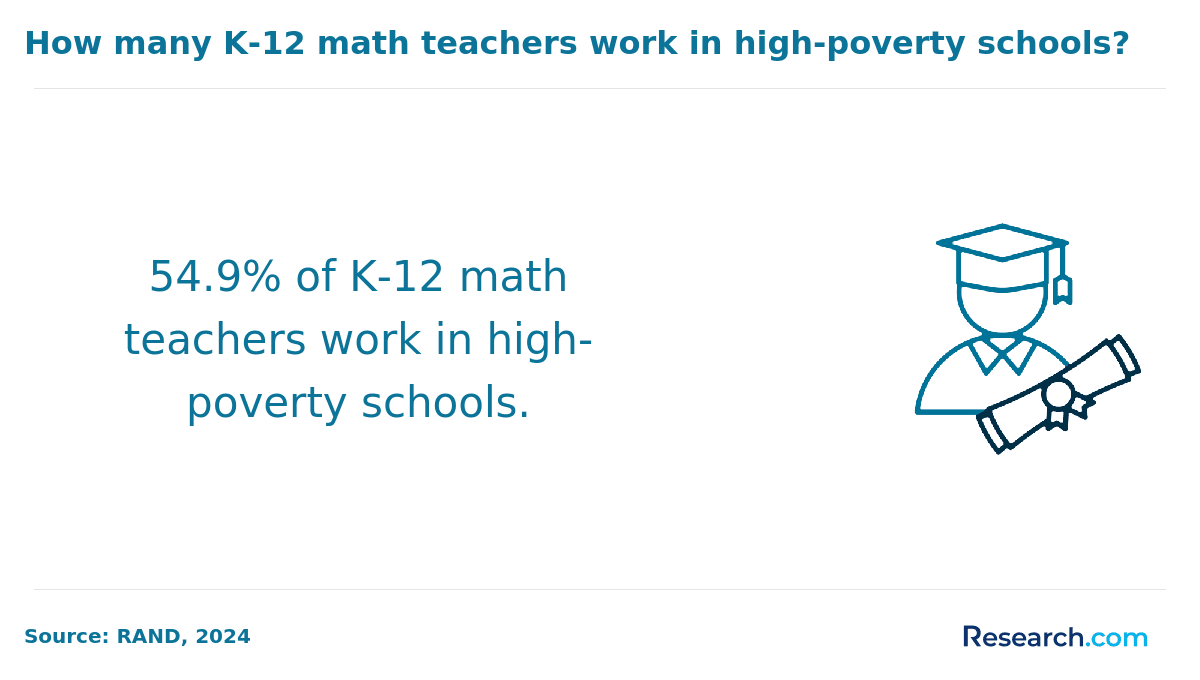 Percent of k-12 math teachers who work in high-poverty schools.