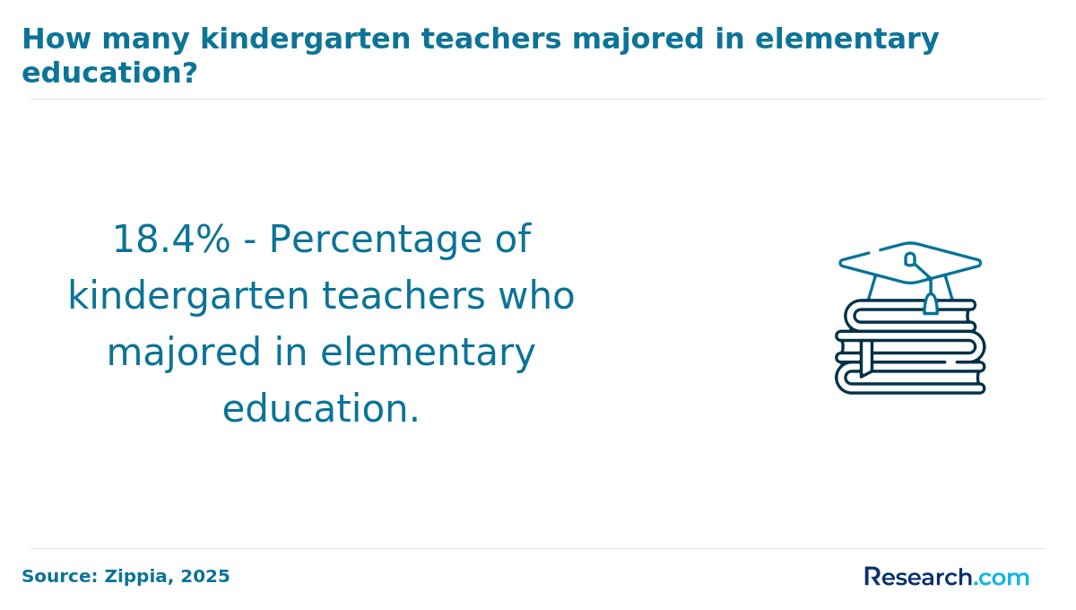 How many kindergarten teachers majored in elementary education