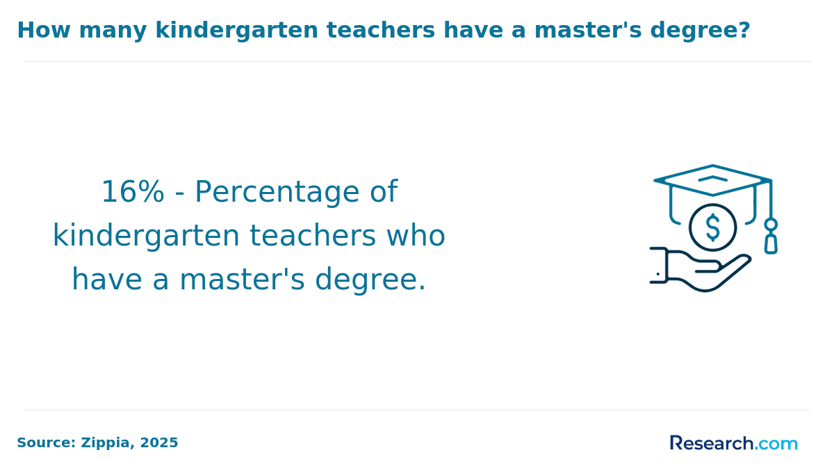 kindergarten teachers with masters degrees