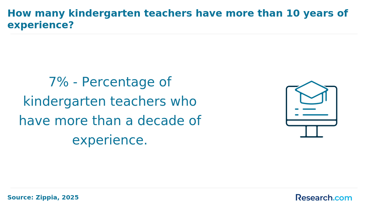 kindergarten teachers with more than 10 years of experience.png